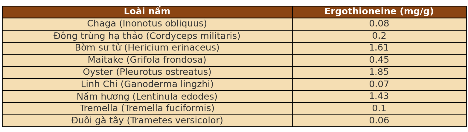 Những loại nấm chứa nhiều Ergothioneine nhất