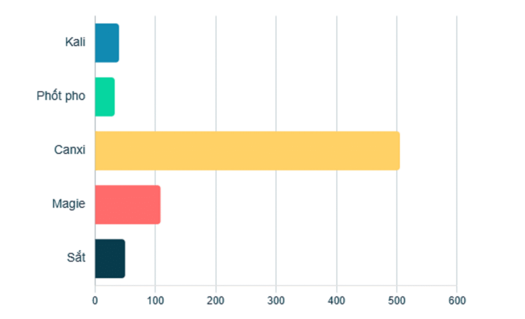 Biểu đồ khoáng chất trong nấm sò nâu Thái