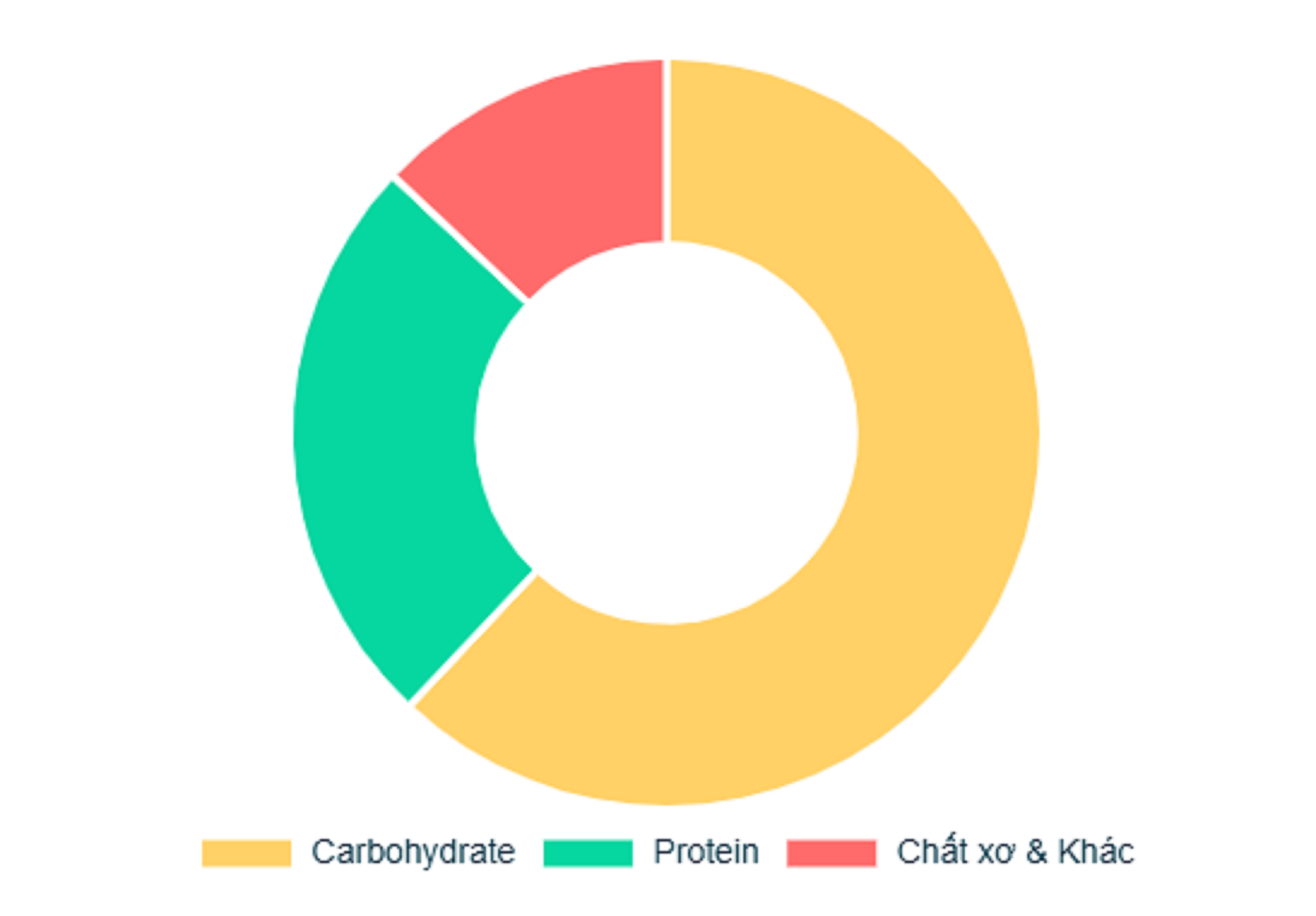 Thành phần dinh dưỡng của nấm sò nâu Thái - Nấm Tốt