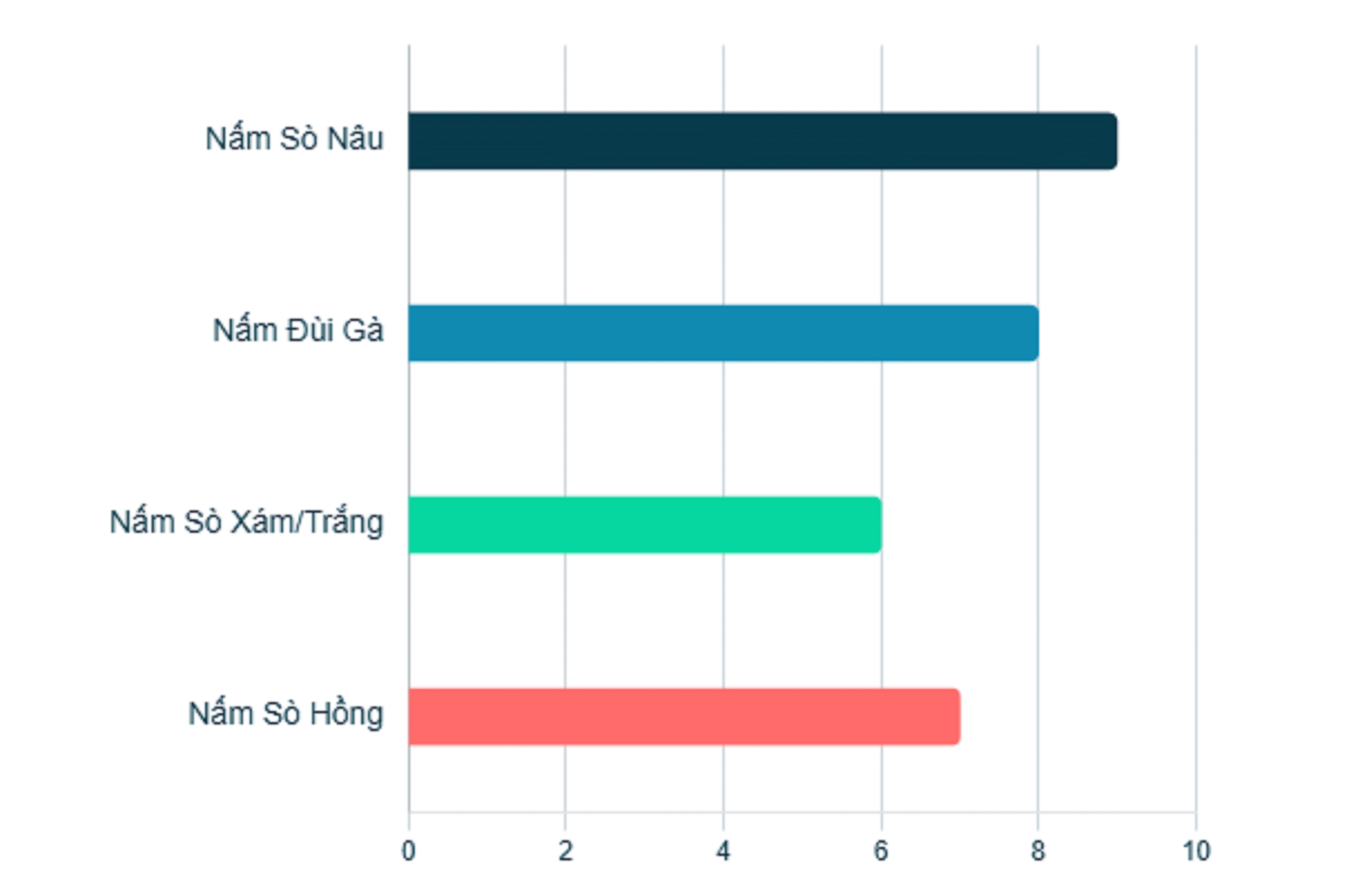 So sánh độ dai của các loại nấm sò - Nấm Tốt